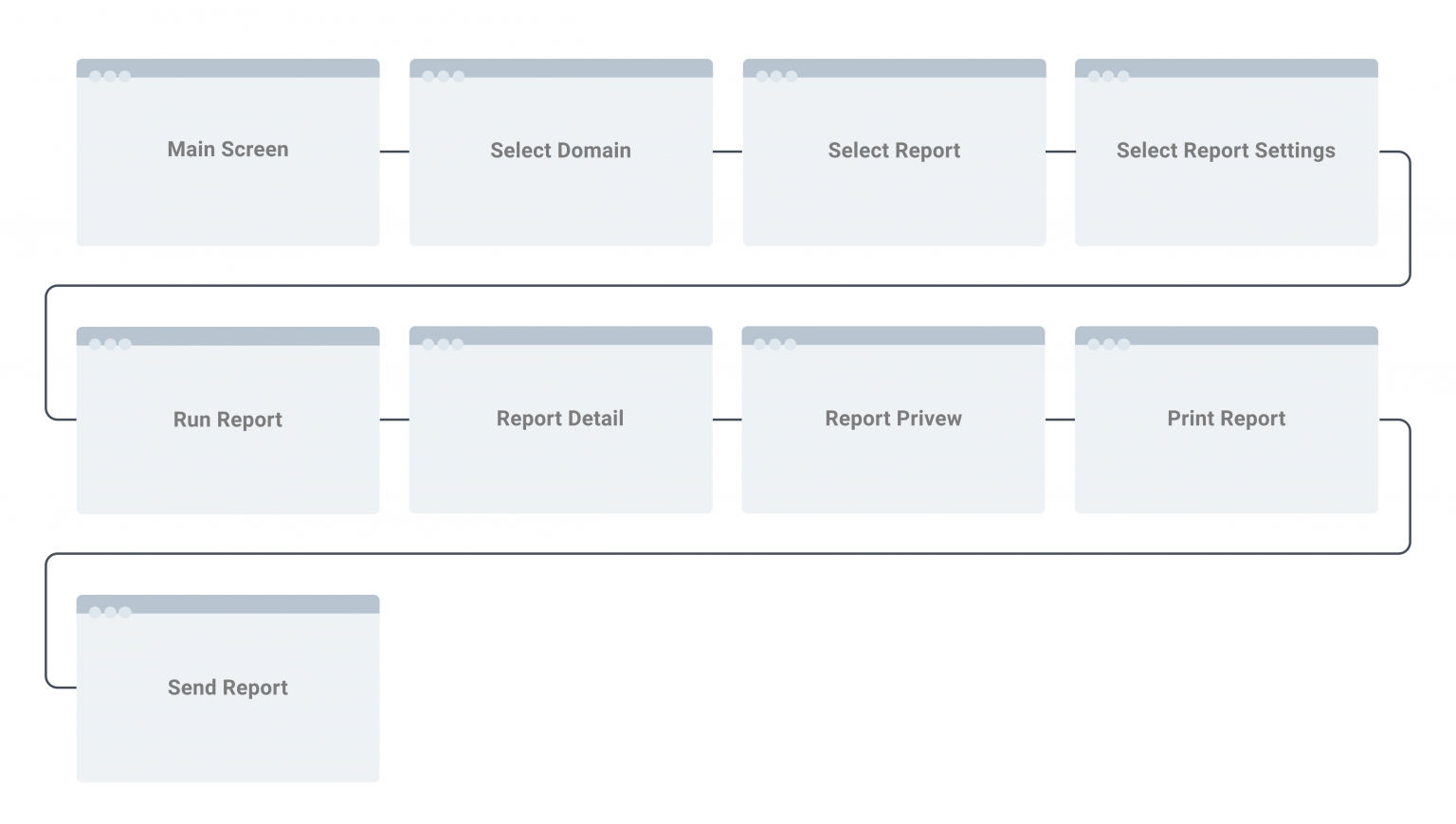 AD Reports User Flow Running a Report
